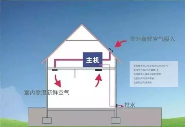 新風(fēng)除濕系統(tǒng)、家庭新風(fēng)除濕帶給人們的好處