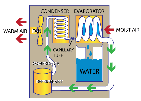 除濕機工作原理