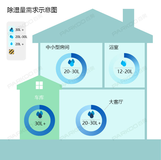 怎么選購適合自己的除濕機？除濕量的大小