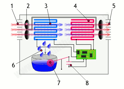 冷凝式除濕機(jī)原理圖.png