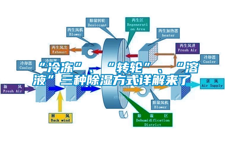 “冷凍”、“轉(zhuǎn)輪”、“溶液”三種除濕方式詳解來了