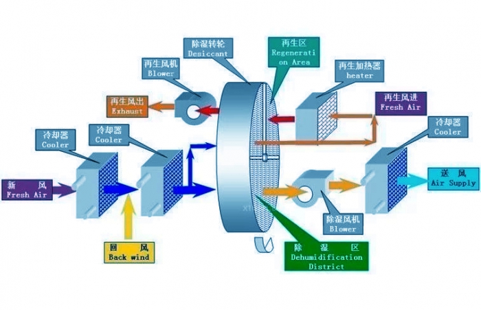 防腐除濕機