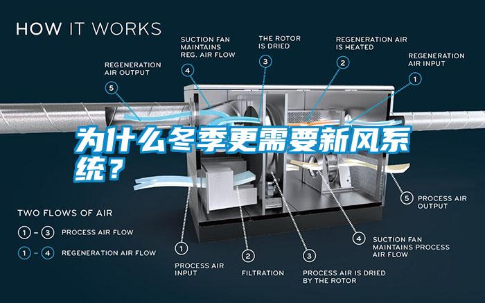 為什么冬季更需要新風系統？