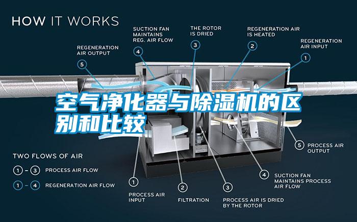 空氣凈化器與除濕機的區別和比較