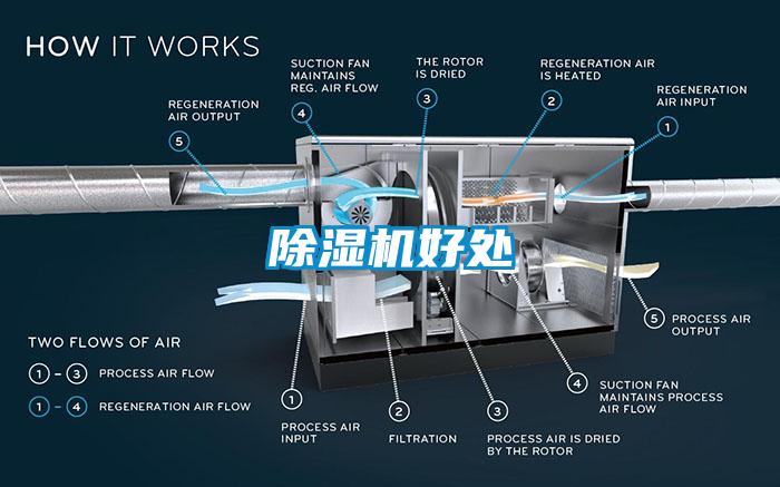 除濕機好處