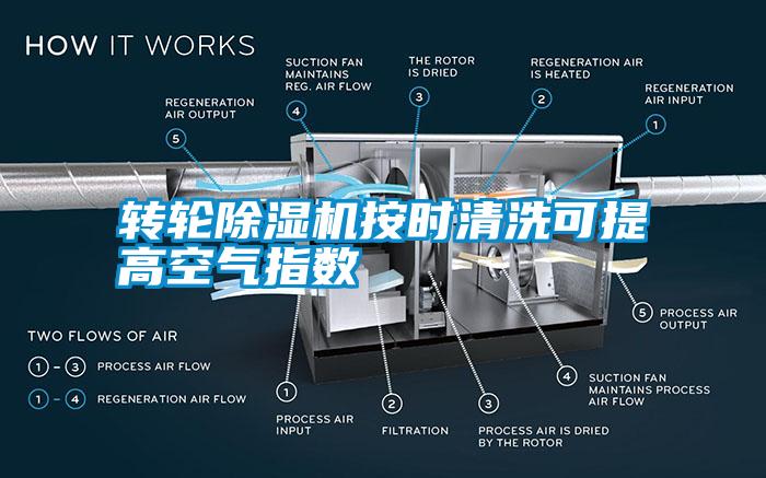 轉輪除濕機按時清洗可提高空氣指數