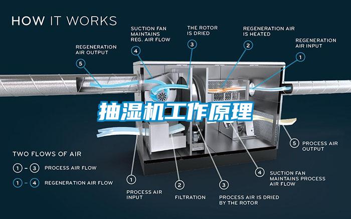 抽濕機工作原理