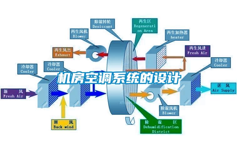 機房空調系統的設計