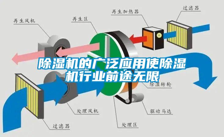 除濕機的廣泛應(yīng)用使除濕機行業(yè)前途無限