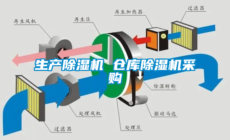 生產除濕機 倉庫除濕機采購