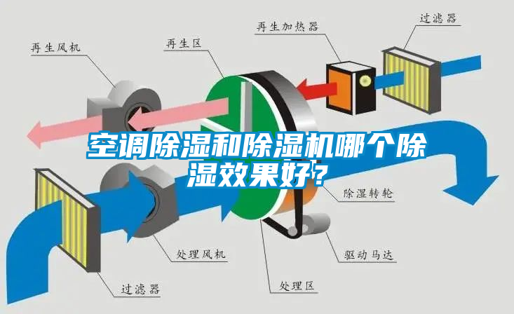 空調除濕和除濕機哪個除濕效果好？