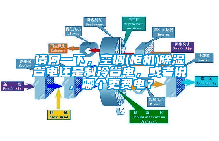 請問一下，空調(柜機)除濕省電還是制冷省電，或者說，哪個更費電？