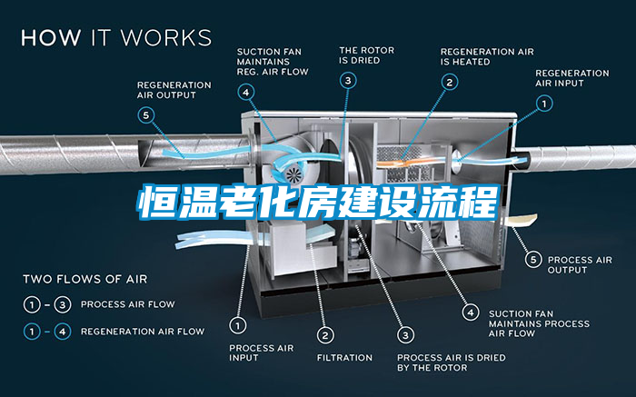 恒溫老化房建設流程