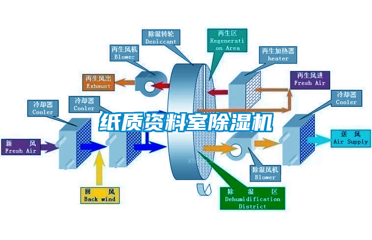 紙質資料室除濕機