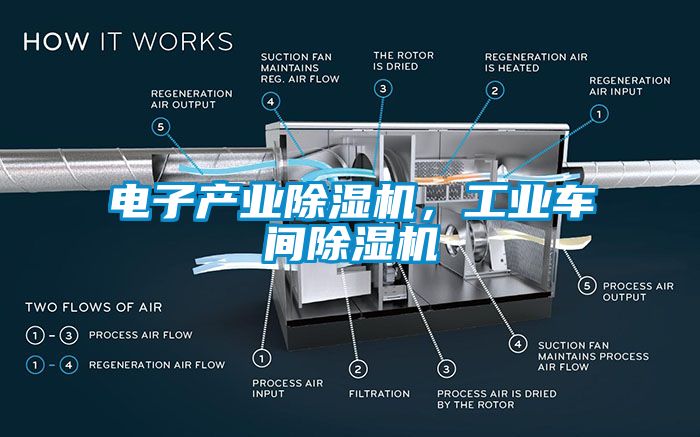 電子產業除濕機，工業車間除濕機