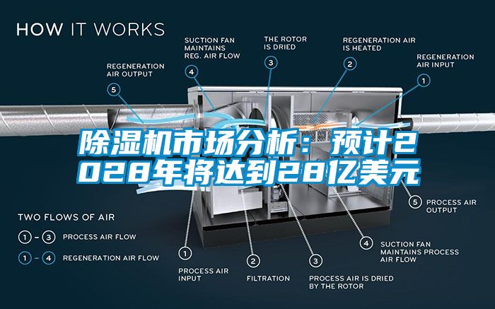 除濕機(jī)市場分析：預(yù)計2028年將達(dá)到28億美元