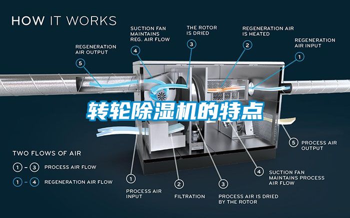 轉輪除濕機的特點