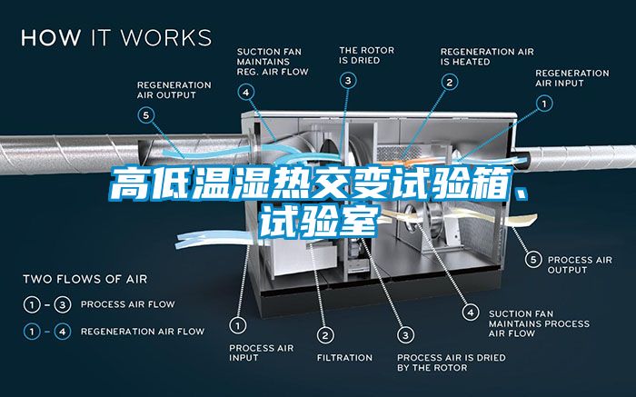 高低溫濕熱交變試驗箱、試驗室