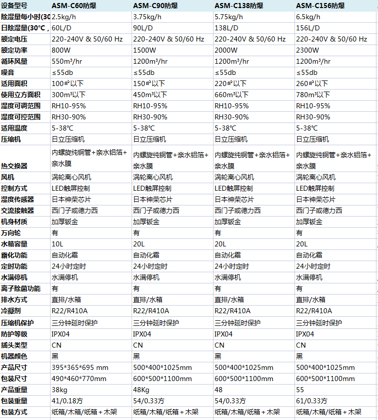 防爆除濕機參數(shù)