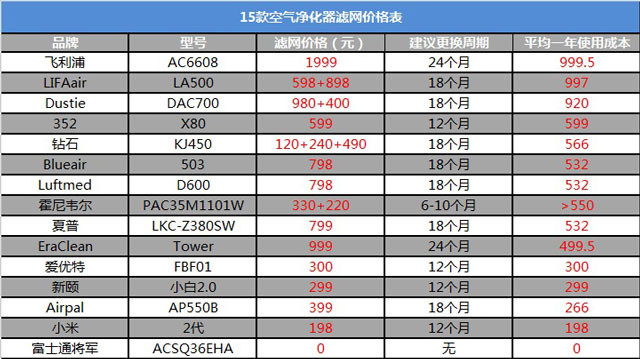 空氣凈化器新國標是什么？看完你也會選空凈